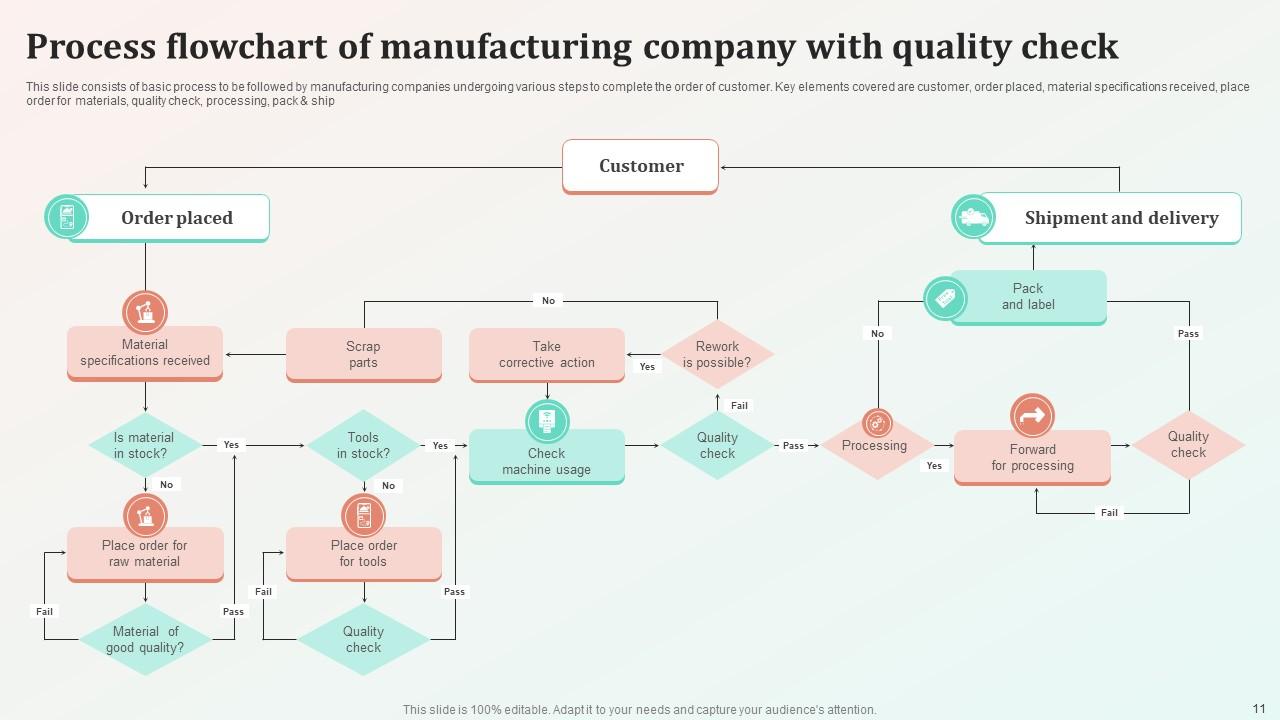 Process Flow Chart For Manufacturing Company Powerpoint Ppt Template ...
