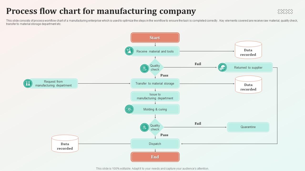 Process Flow Chart For Manufacturing Company