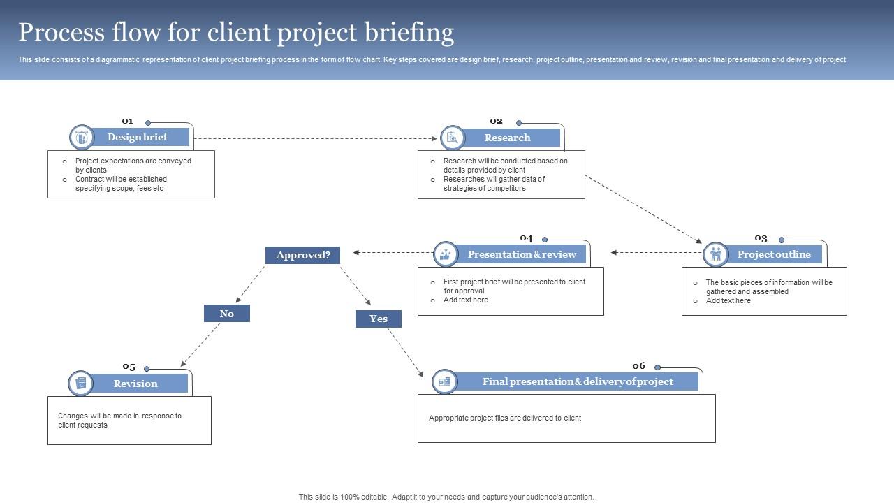 Process Flow For Client Project Briefing PPT Template