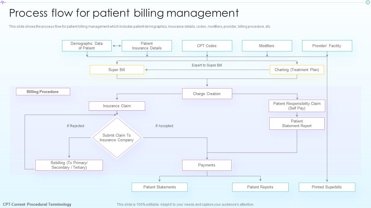 Process Flow For Patient Billing Advancement In Hospital Management System Slide01