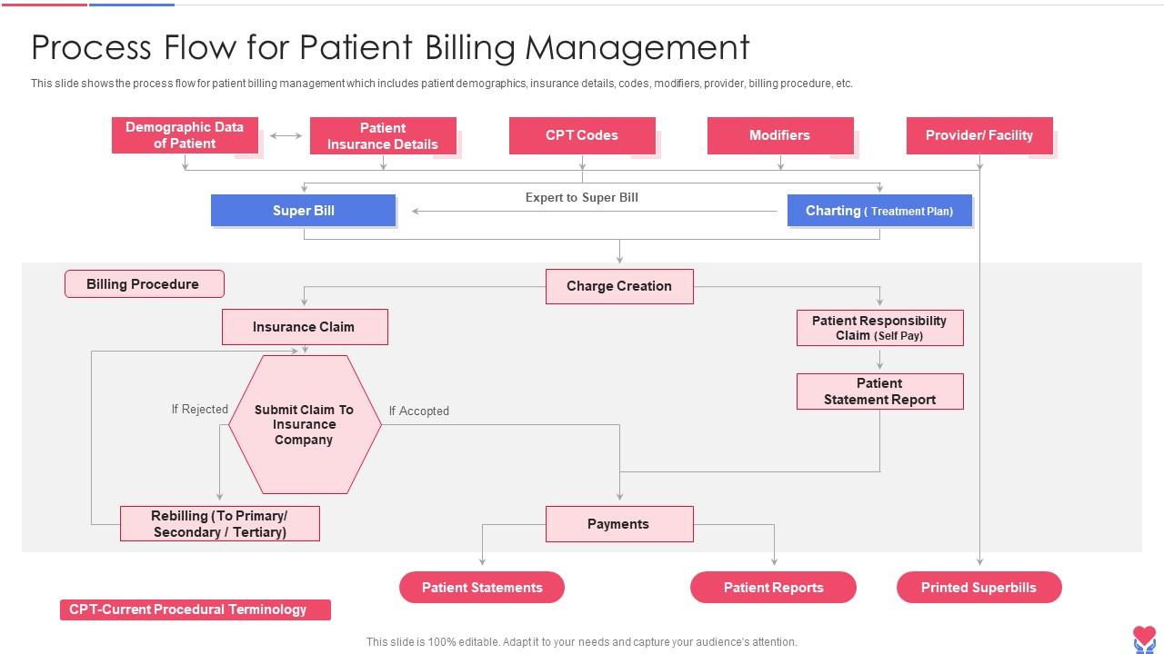 Process Flow For Patient Billing Management Healthcare Inventory Management System Slide01