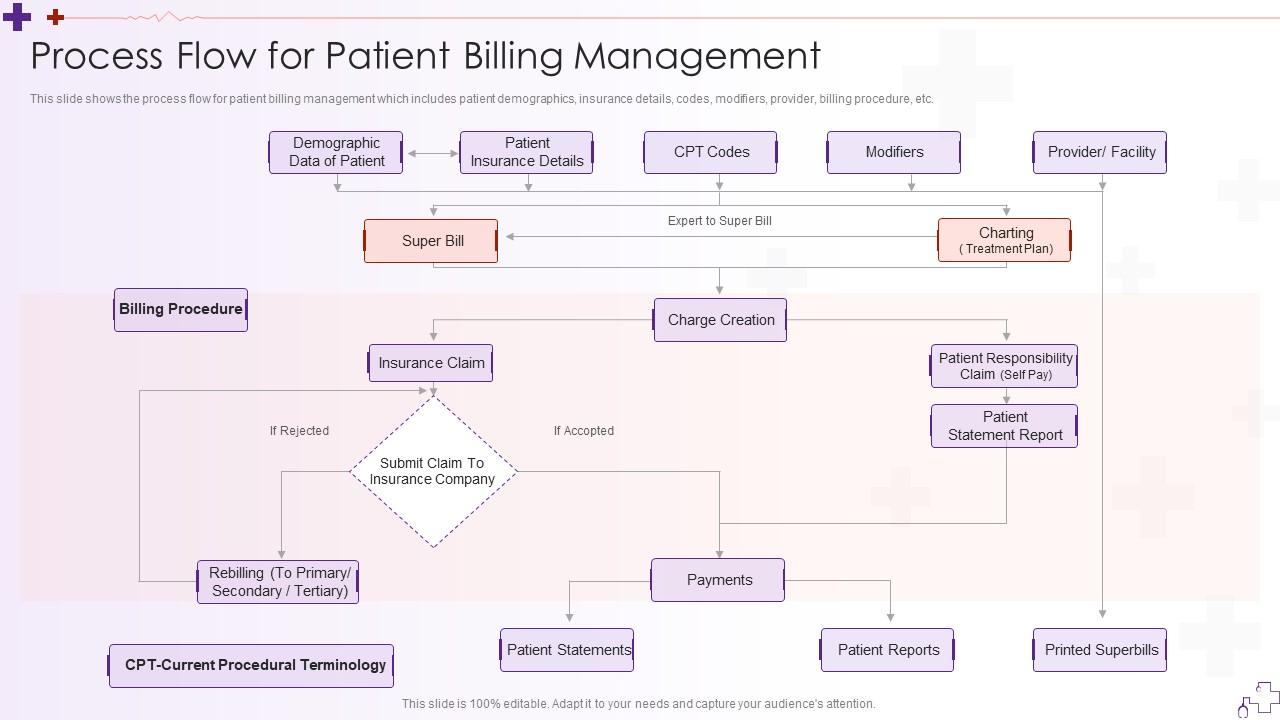 Process Flow For Patient Billing Management Integrating Hospital Management System Slide01