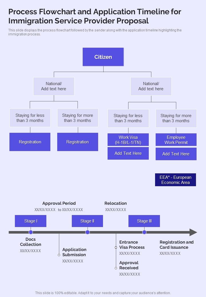 Process Flowchart And Application Timeline For Immigration Service