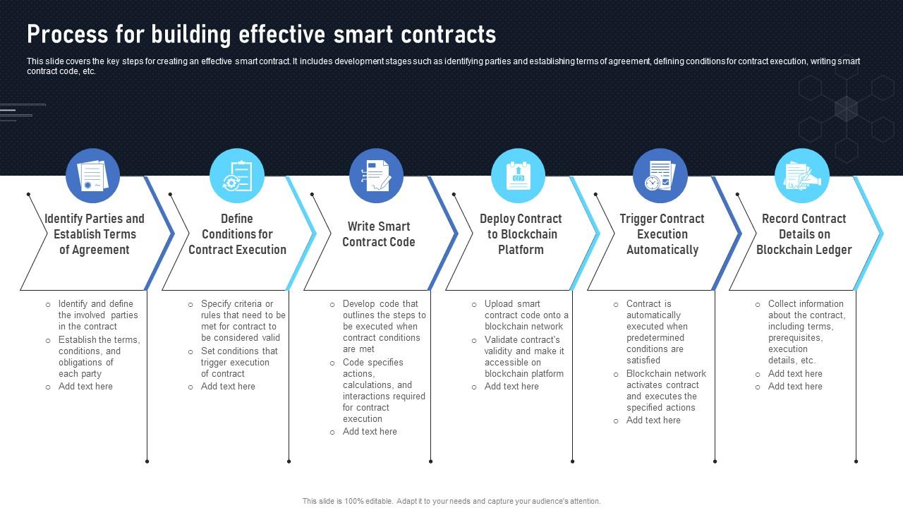 Automating Transactions: Smart Contract Execution