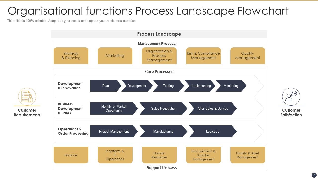 Process Landscape Powerpoint PPT Template Bundles Presentation