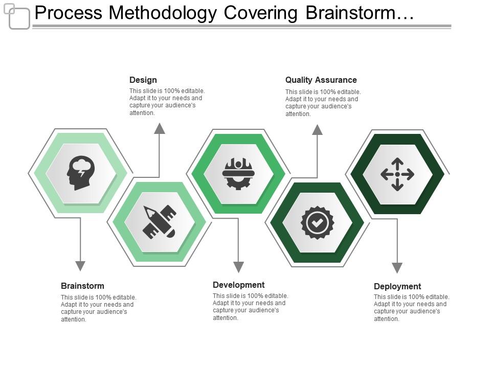 Process methodology covering brainstorm design development quality assurance Slide01