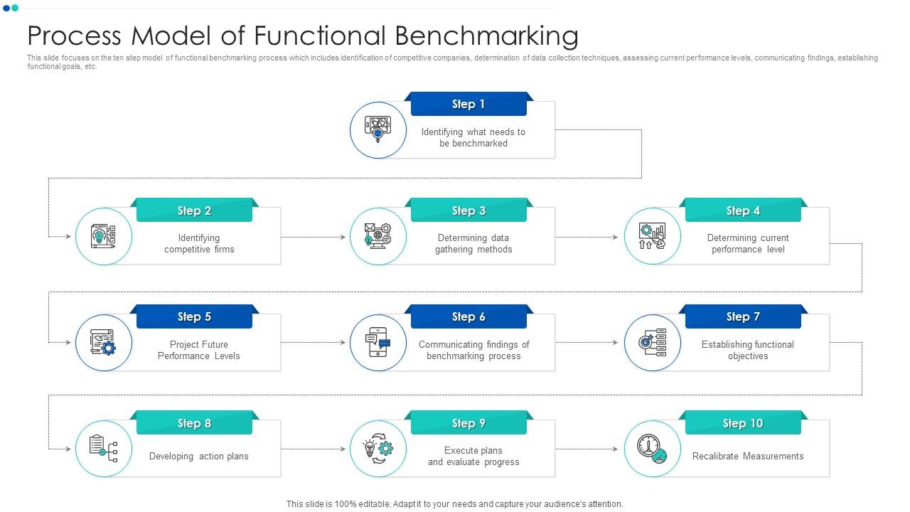Process Model Of Functional Benchmarking | Presentation Graphics ...