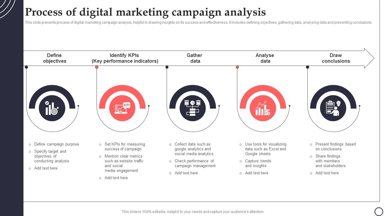 Process Of Digital Marketing Campaign Analysis PPT PowerPoint