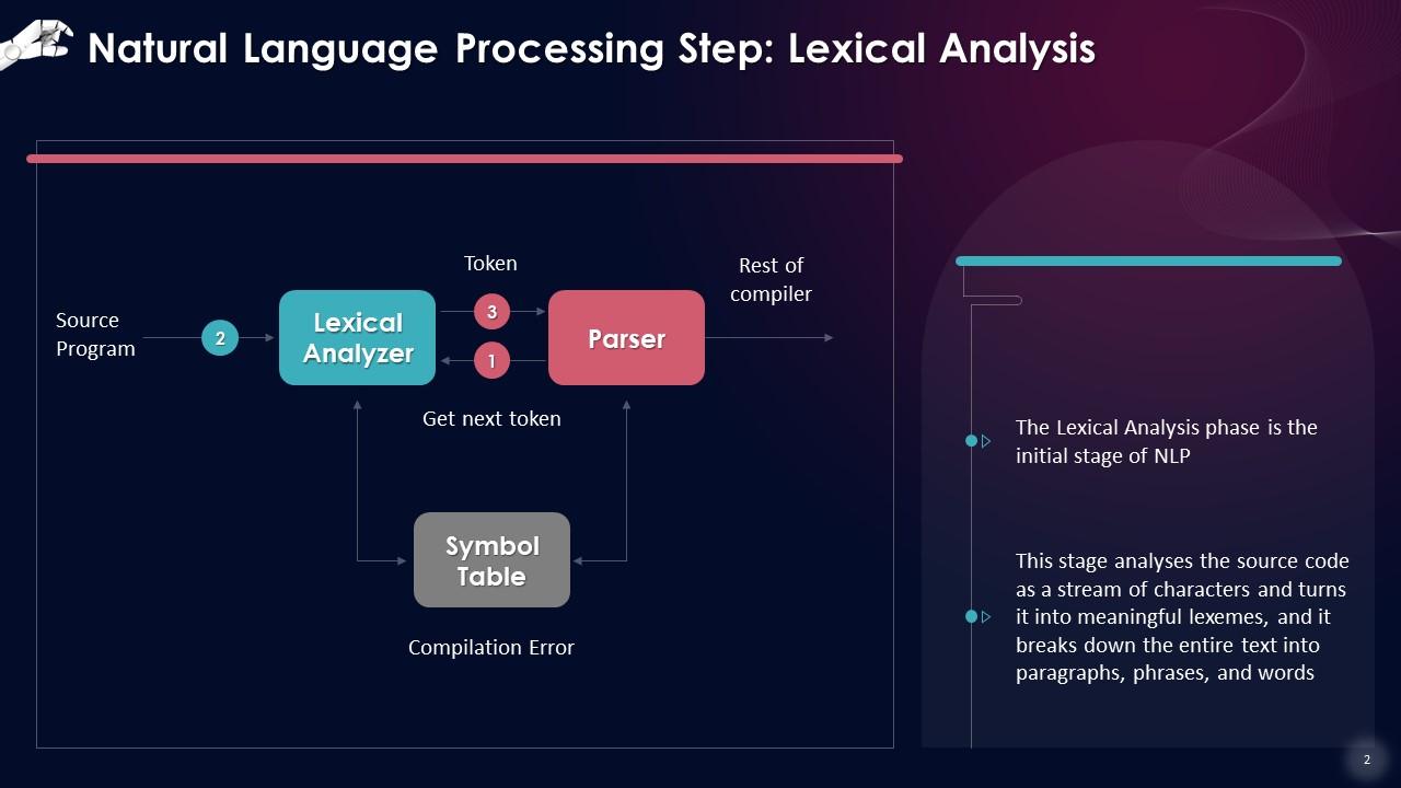 Process Of Natural Language Processing Training Ppt PPT Presentation