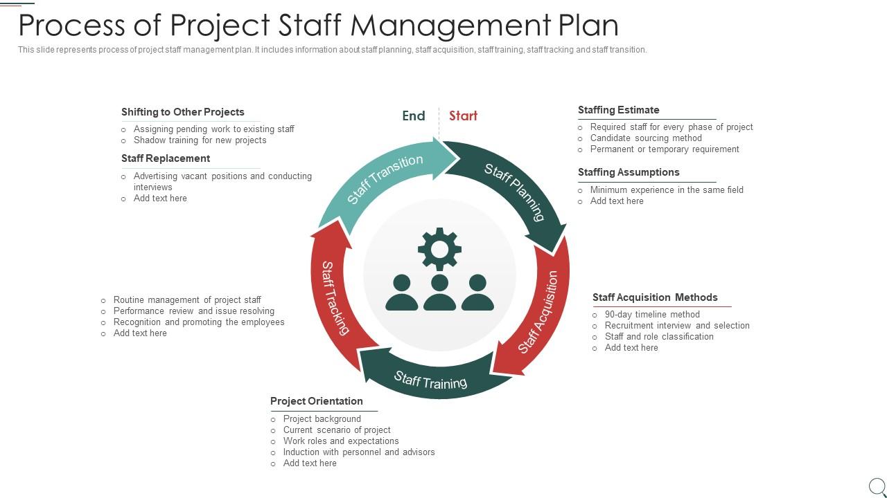 Process of Project Staff Management Plan Presentation Graphics