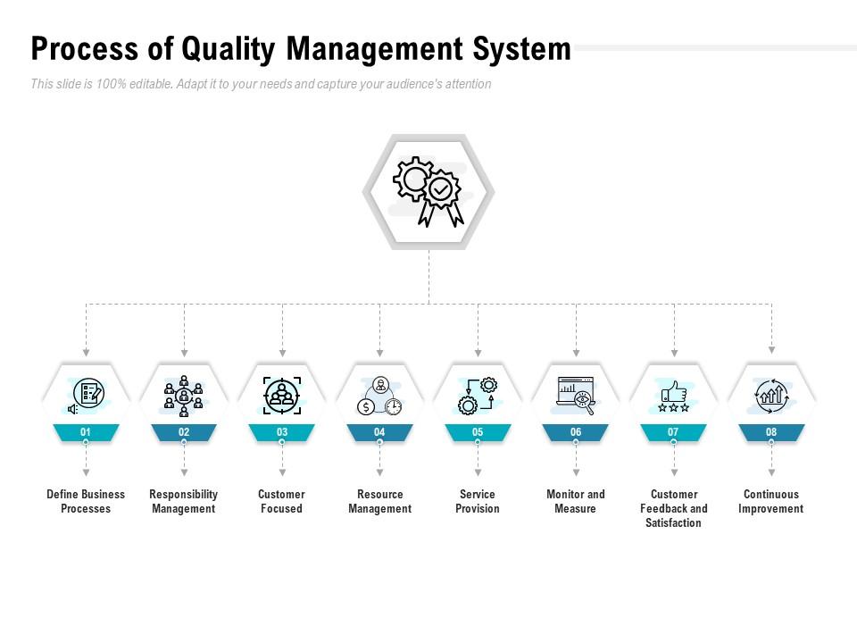 Process Of Quality Management System | PPT Images Gallery | PowerPoint ...