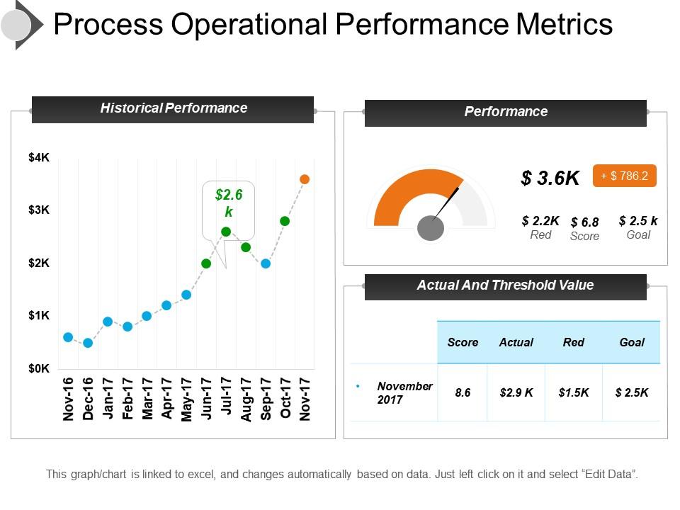process_operational_performance_metrics_presentation_slides_Slide01
