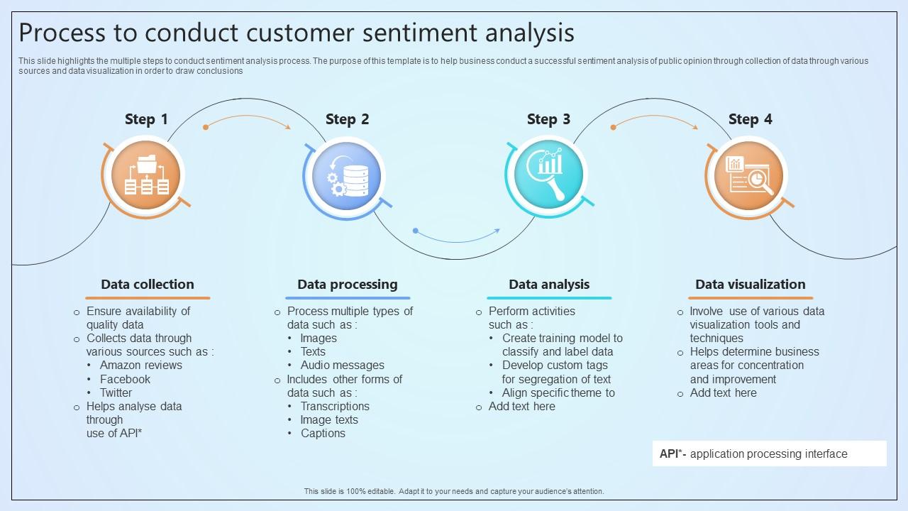 Process To Conduct Customer Sentiment Analysis PPT Sample