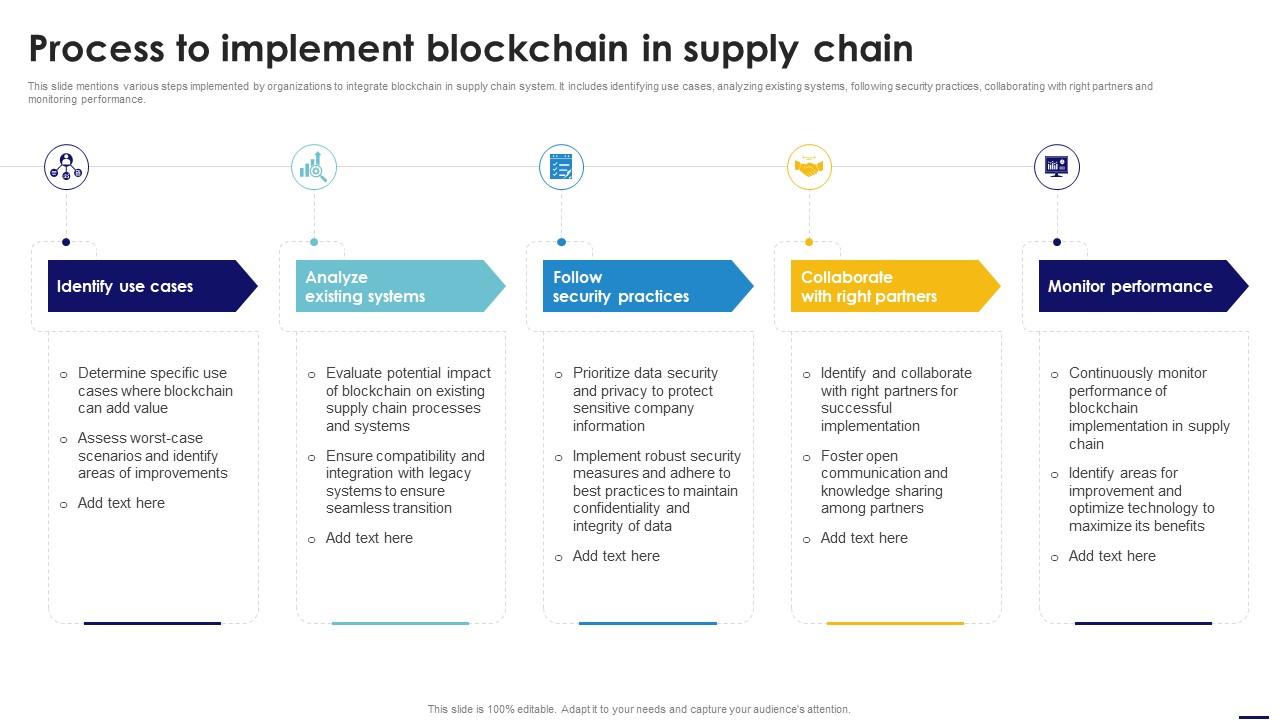 Process To Implement Blockchain In Supply Chain Blockchain In Process To Implement Blockchain In Supply Chain Blockchain In