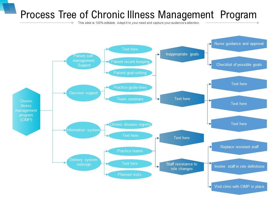 Process tree of chronic illness management program Slide01