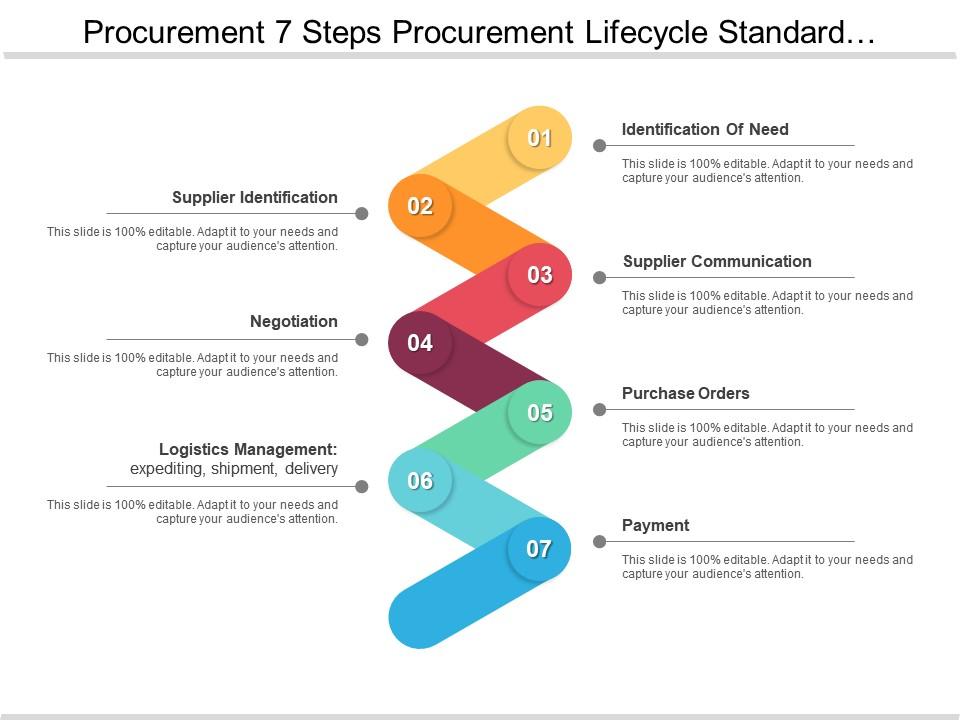 Procurement 7 Steps Procurement Lifecycle Standard Operating Procedure