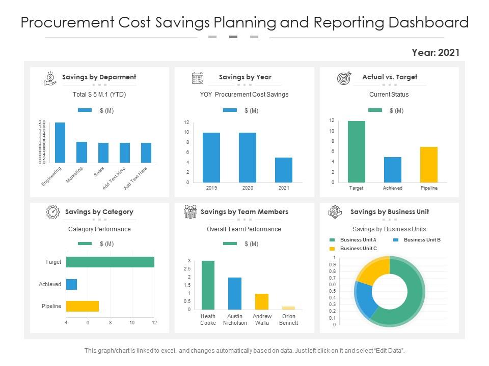 Procurement cost savings planning and reporting dashboard snapshot