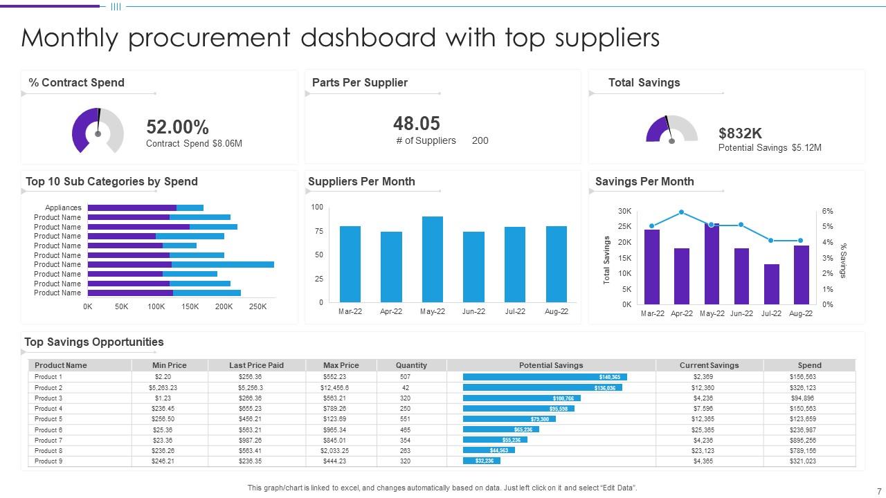 Procurement Dashboard Powerpoint PPT Template Bundles Presentation