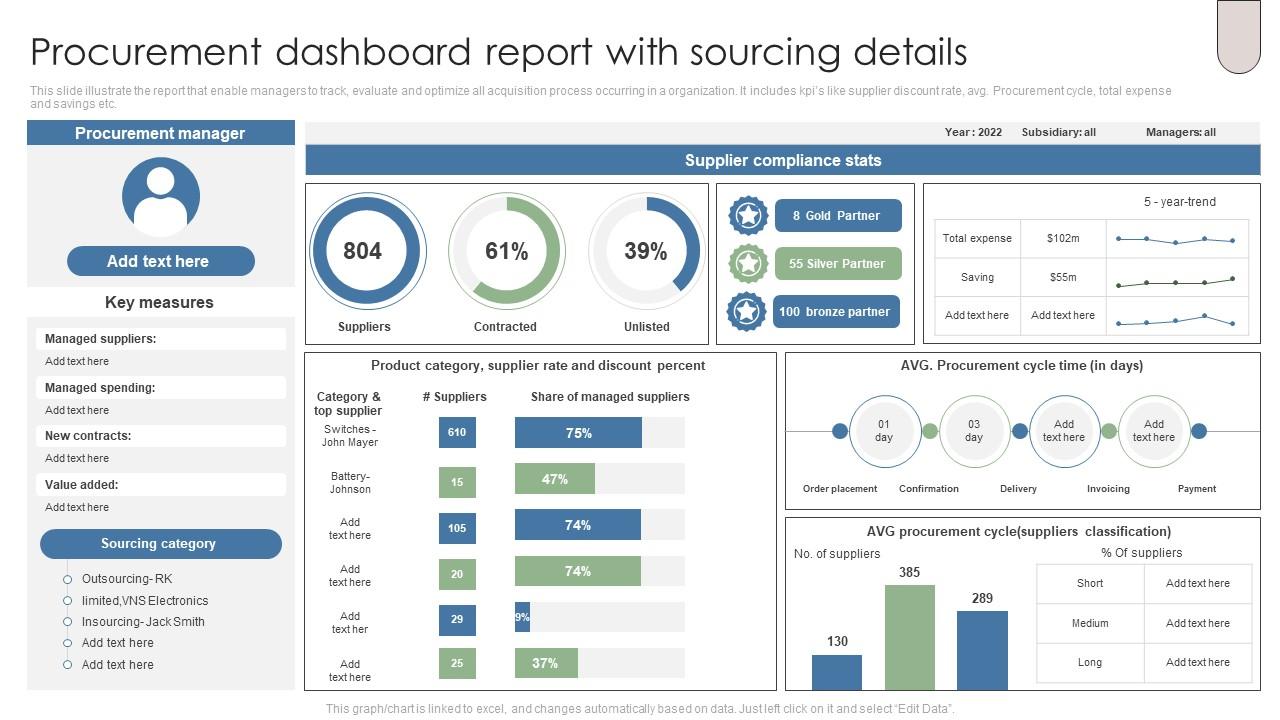 Procurement Dashboard Report With Sourcing Details PPT Slide