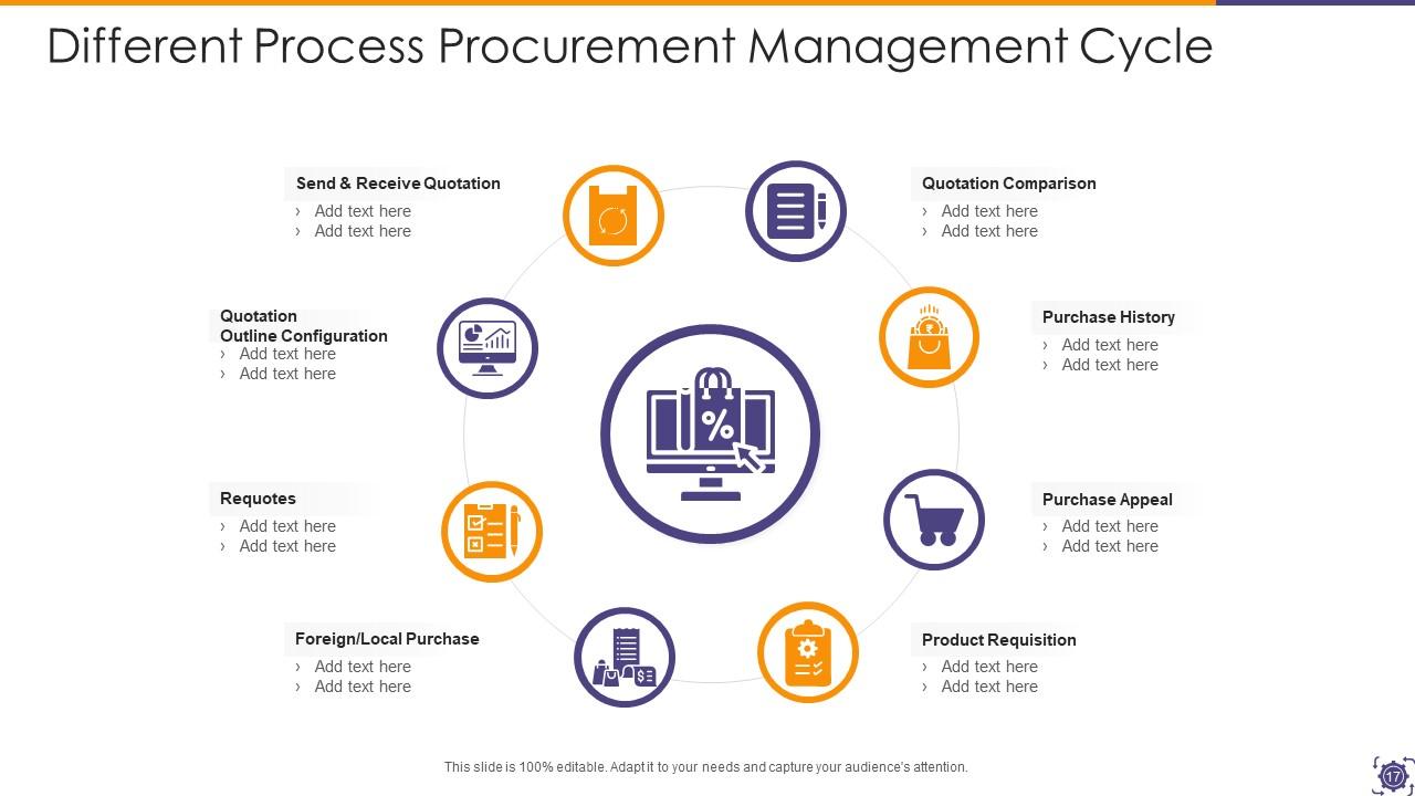 Procurement Management Process Powerpoint Ppt Template Bundles ...