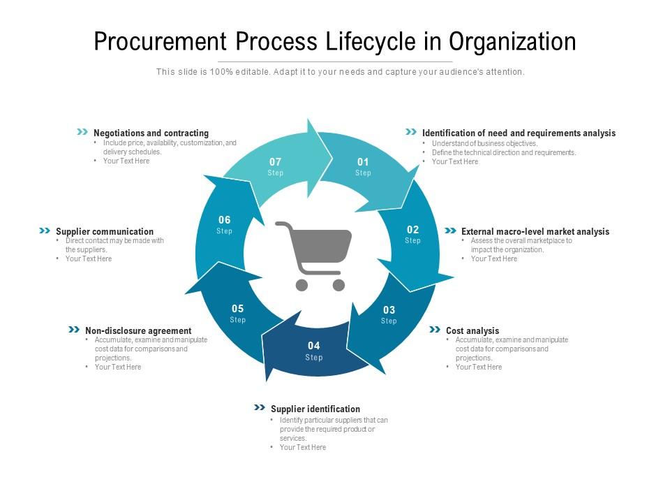 Procurement process lifecycle in organization Slide01