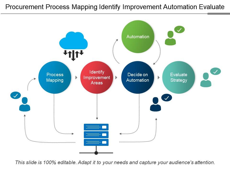 Procurement process mapping identify improvement automation evaluate Slide01