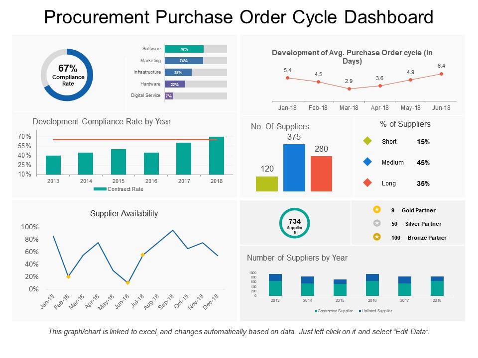 Procurement purchase order cycle dashboard Slide01