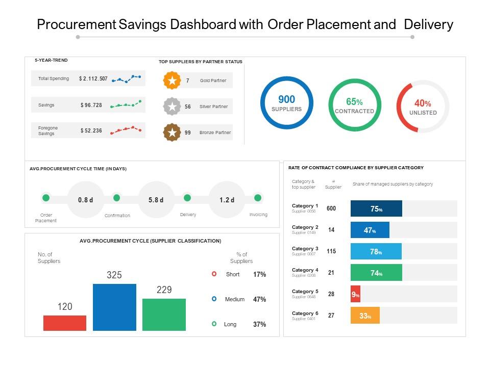 Procurement savings dashboard with order placement and delivery Slide01