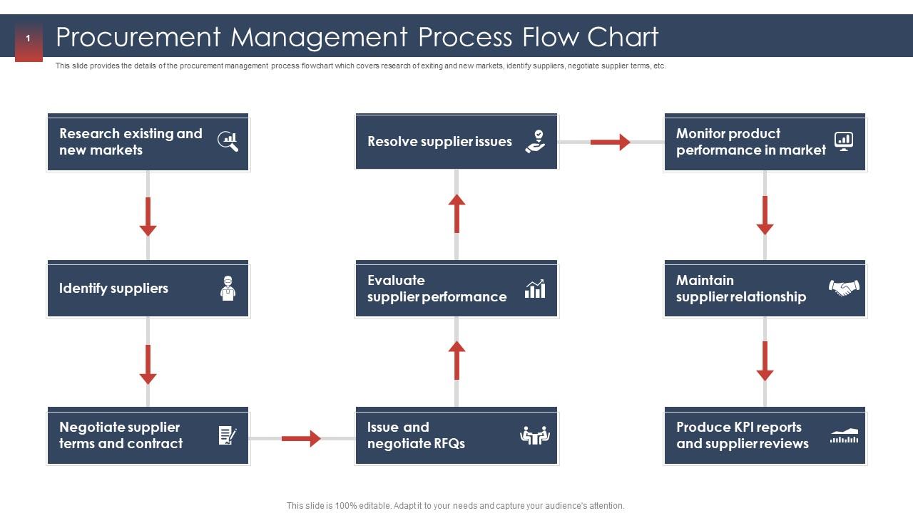 Procurement Flow Chart Diagram