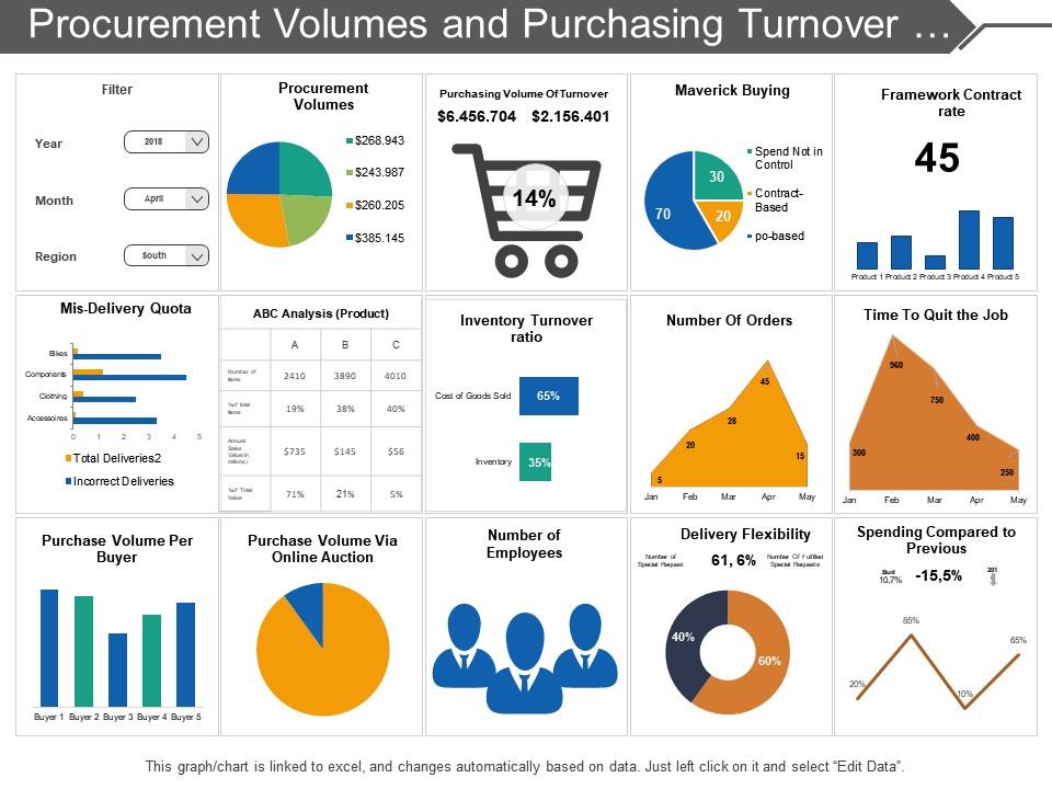 Procurement volumes and purchasing turnover dashboard Slide01