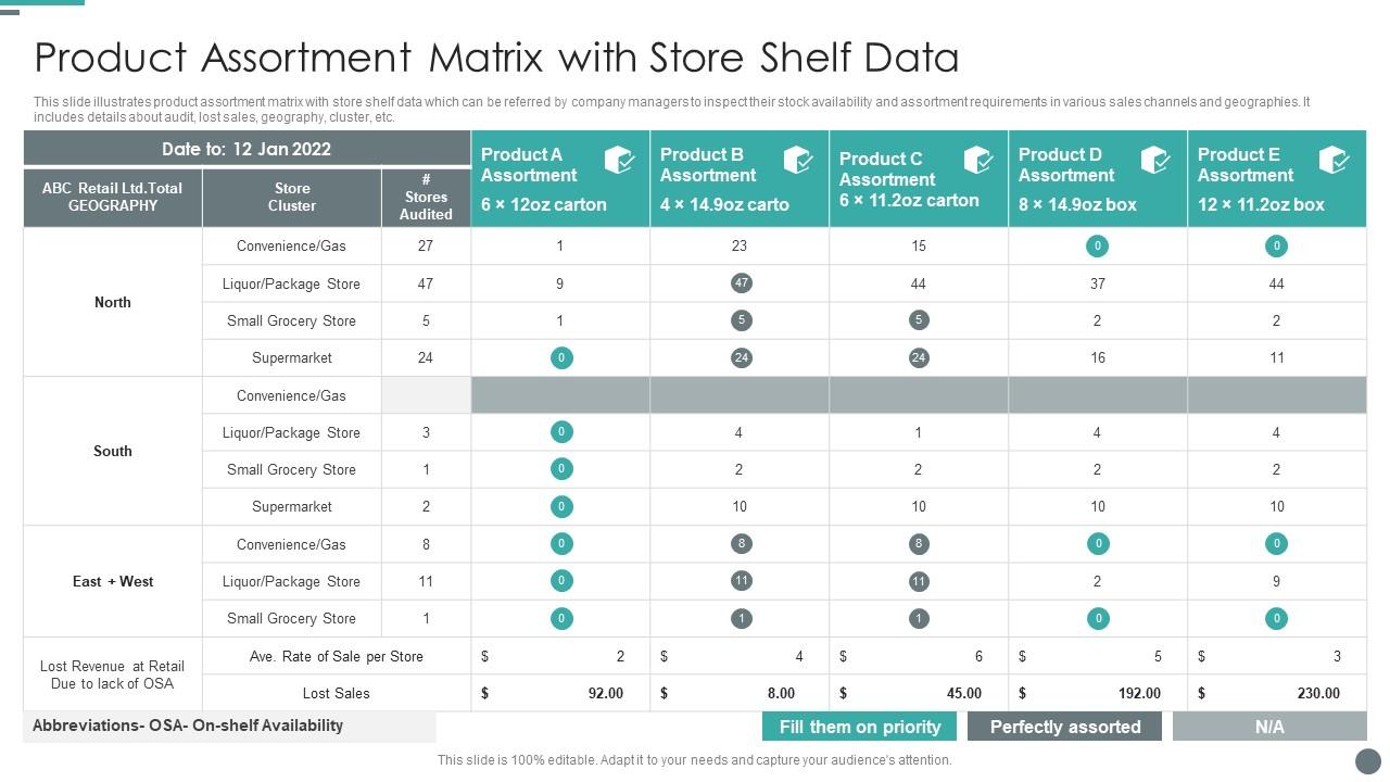 Product Assortment Matrix With Store Shelf Data PPT Example