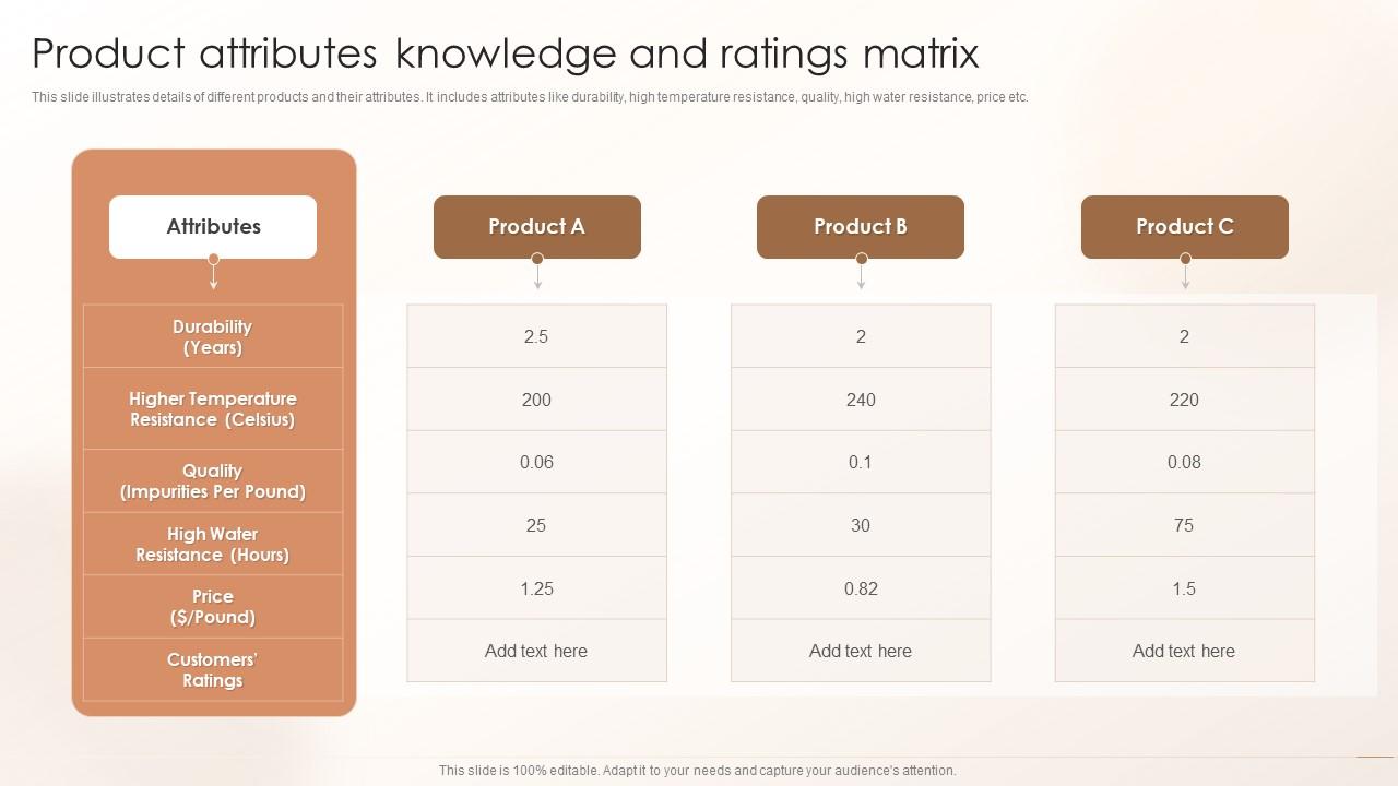 Product Attributes Knowledge And Ratings Matrix Presentation Graphics Presentation