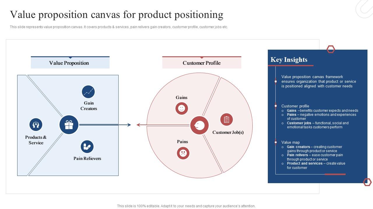 Product Development Plan Value Proposition Canvas For Product Positioning