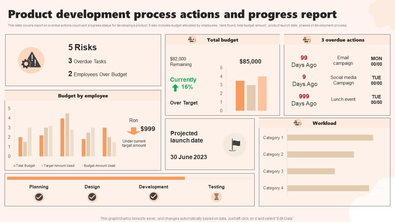 Product Development Process Actions And Progress Report PPT Sample