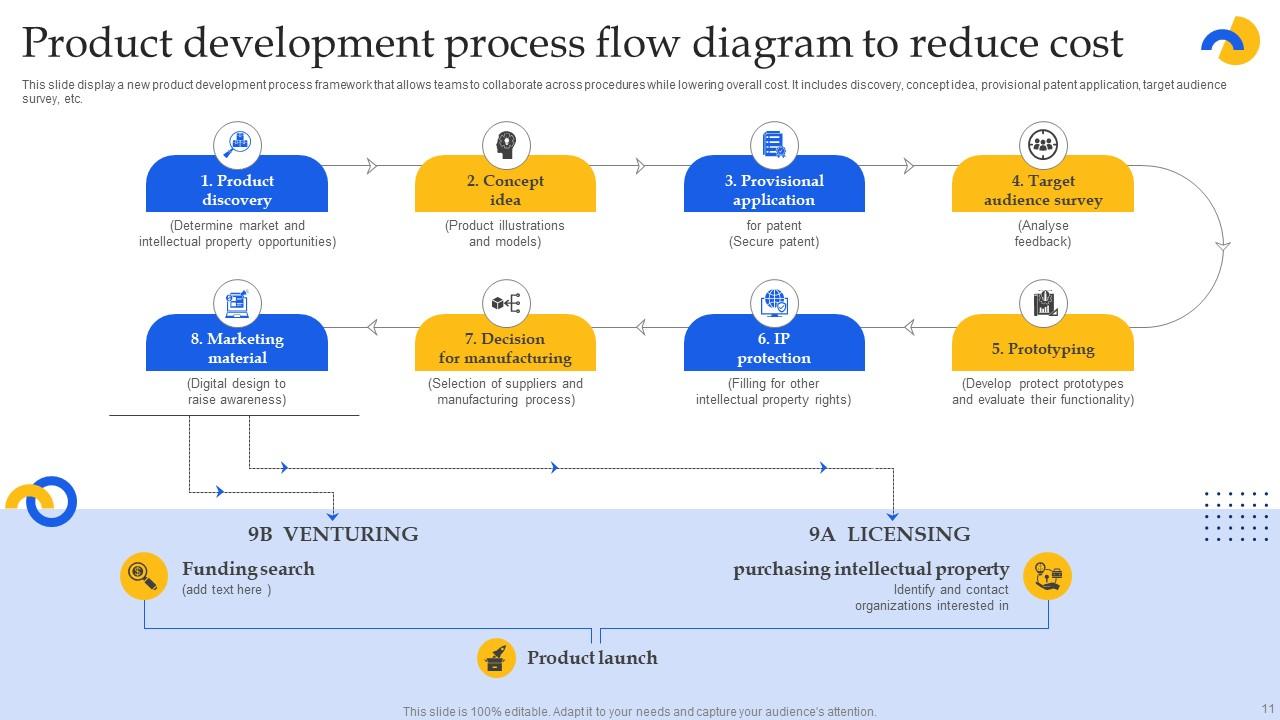 Product Development Process Diagram Powerpoint Ppt Template Bundles PPT ...