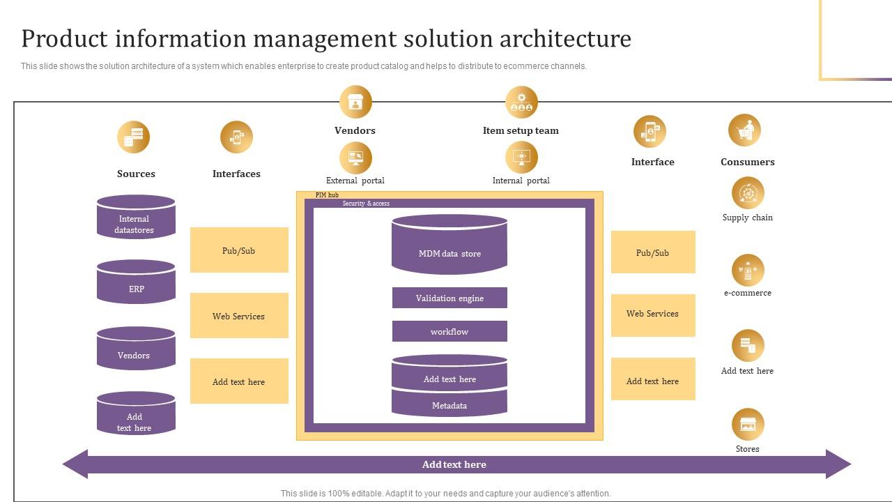 Product Information Management Solution Architecture Implementing