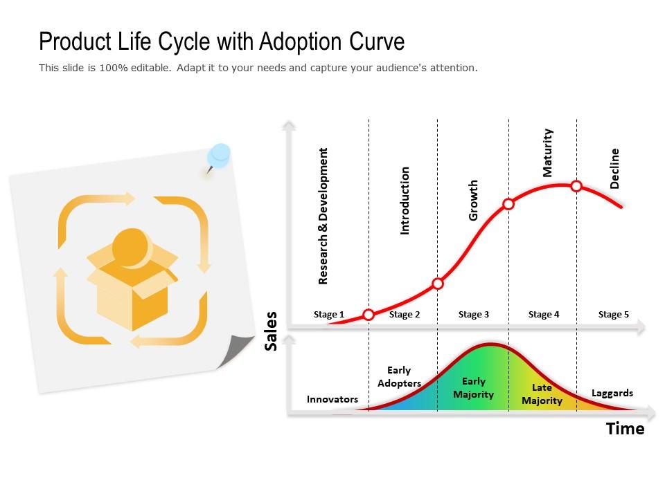 Product life cycle with adoption curve Slide01