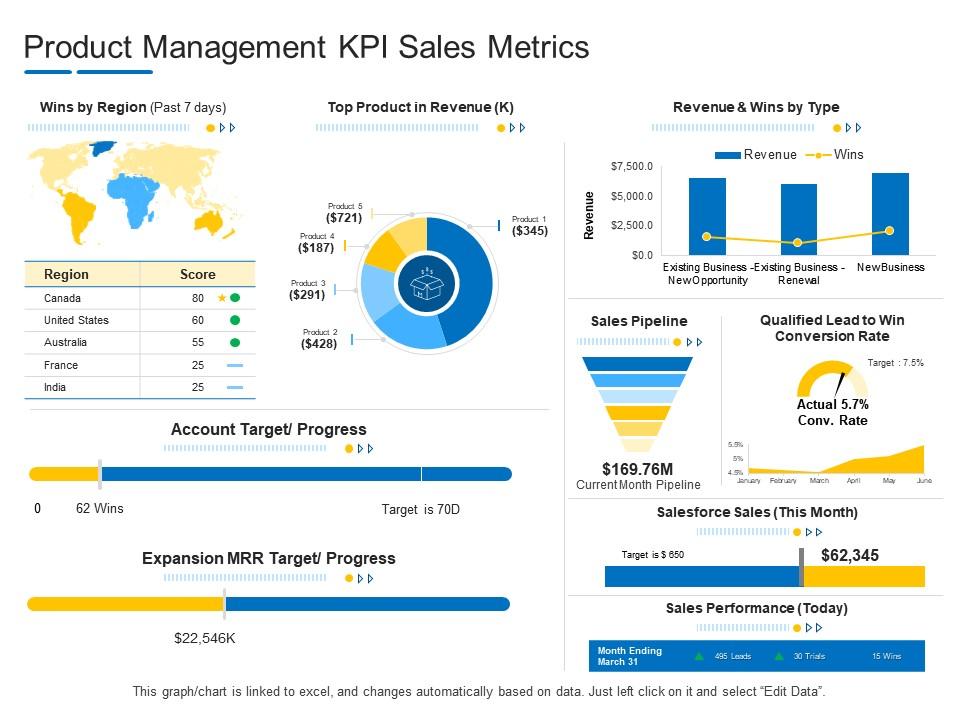 Product Management KPI Sales Metrics Product Channel Segmentation Ppt