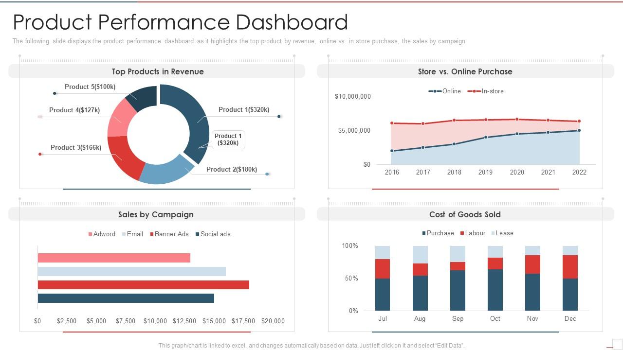 Product Performance Dashboard New Product Performance Evaluation