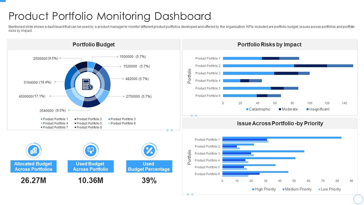 Product Portfolio Monitoring Dashboard Developing Managing Product