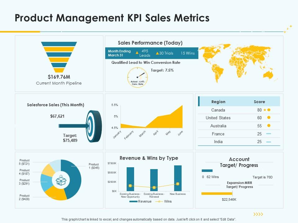 Product Pricing Strategy Product Management KPI Sales Metrics Ppt
