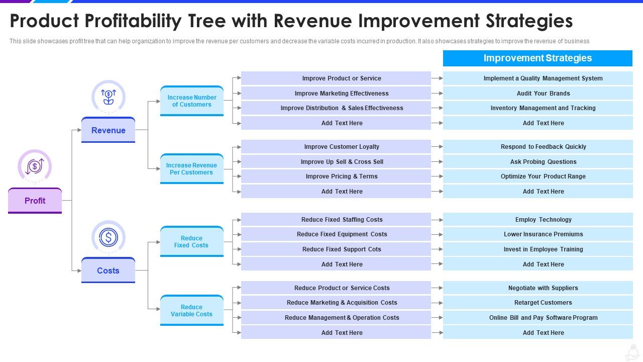 Product profitability tree with revenue improvement strategies Slide01