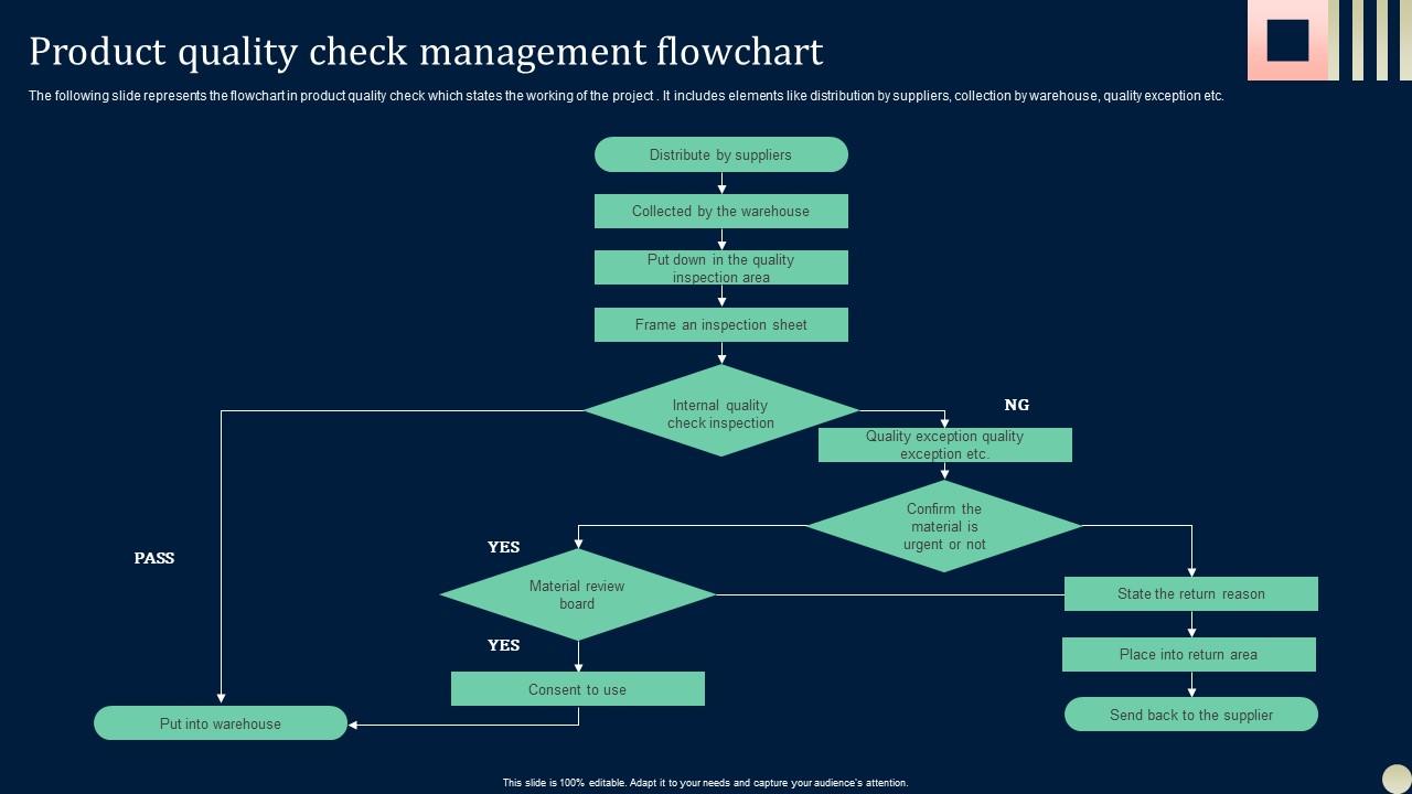 【中古】 Commercial Flowchart， Holland Flowchart Flowchart Shop [classic] | Creately