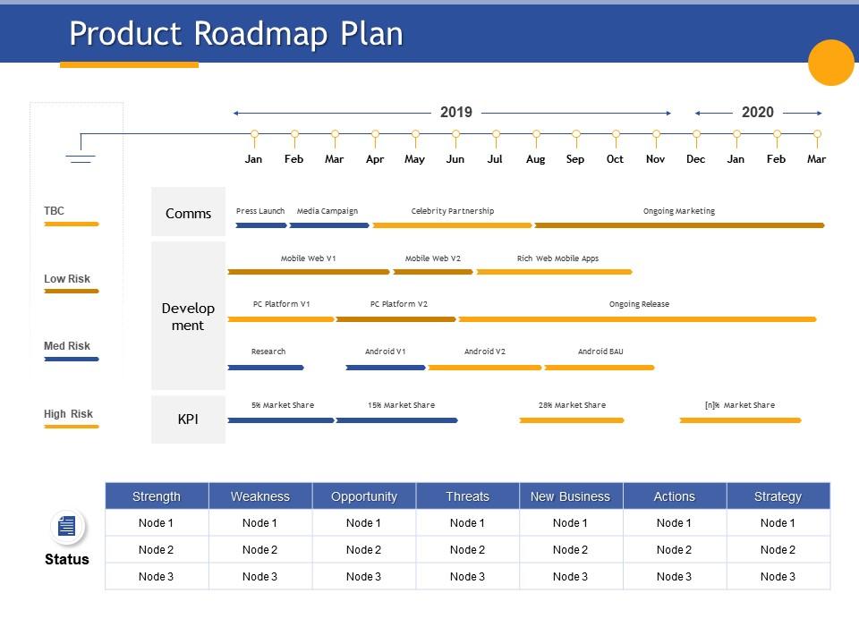 Product roadmap plan actions strategy ppt powerpoint presentation influencers