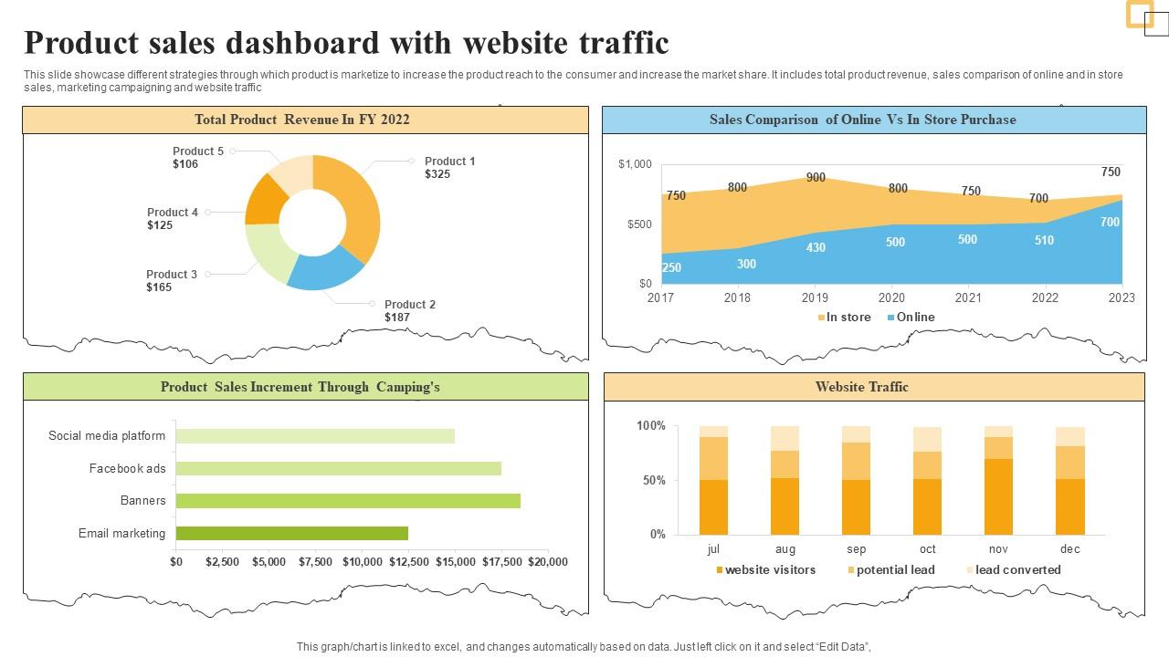 Product Sales Dashboard With Website Traffic PPT Example