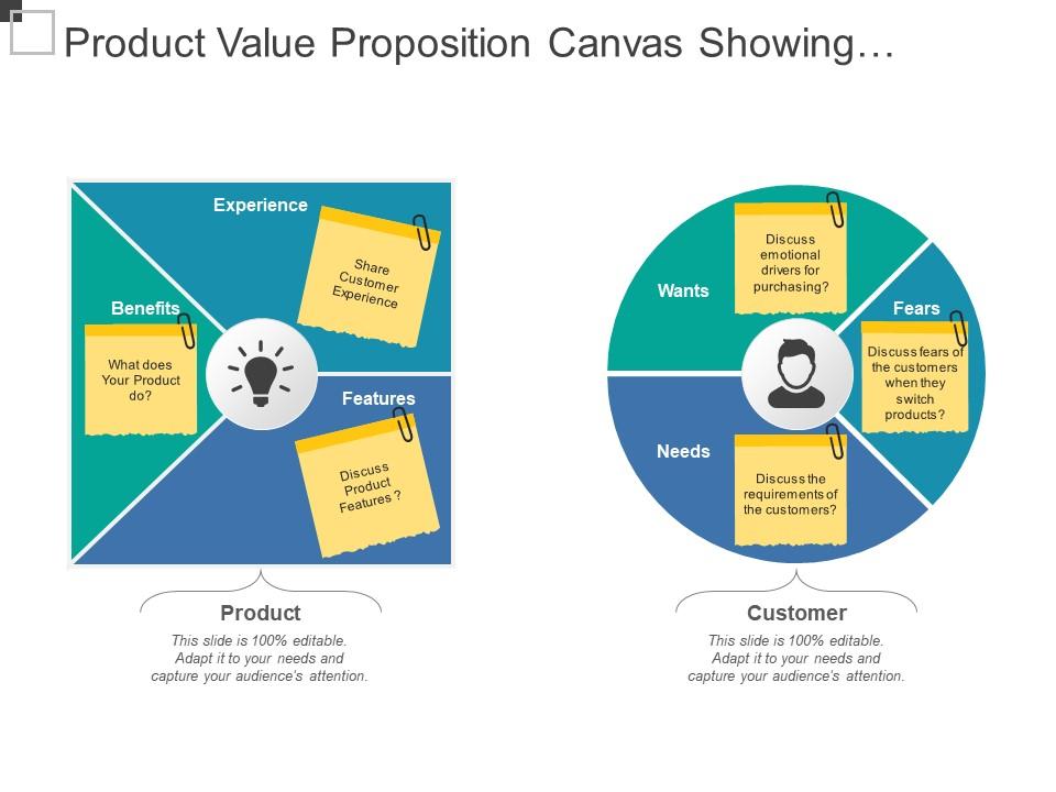 Product value proposition canvas showing product benefits and features Slide01