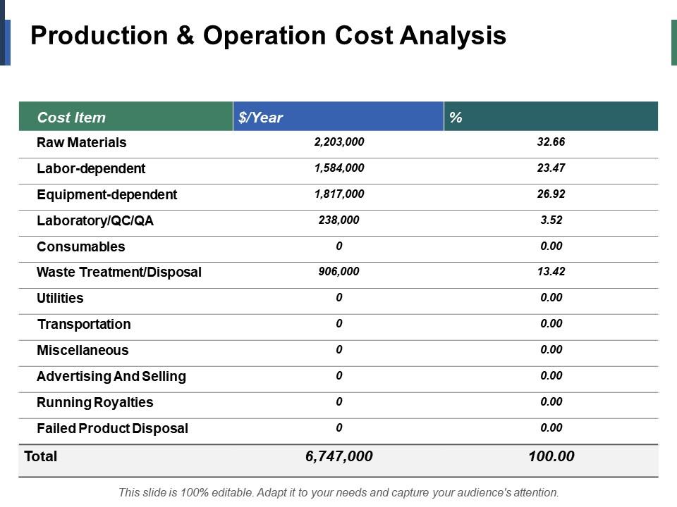 Production And Operation Cost Analysis Ppt Infographic Template Example