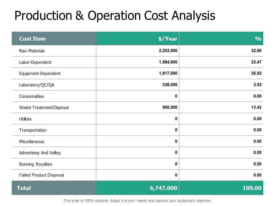 Production and operation cost analysis raw materials powerpoint slides