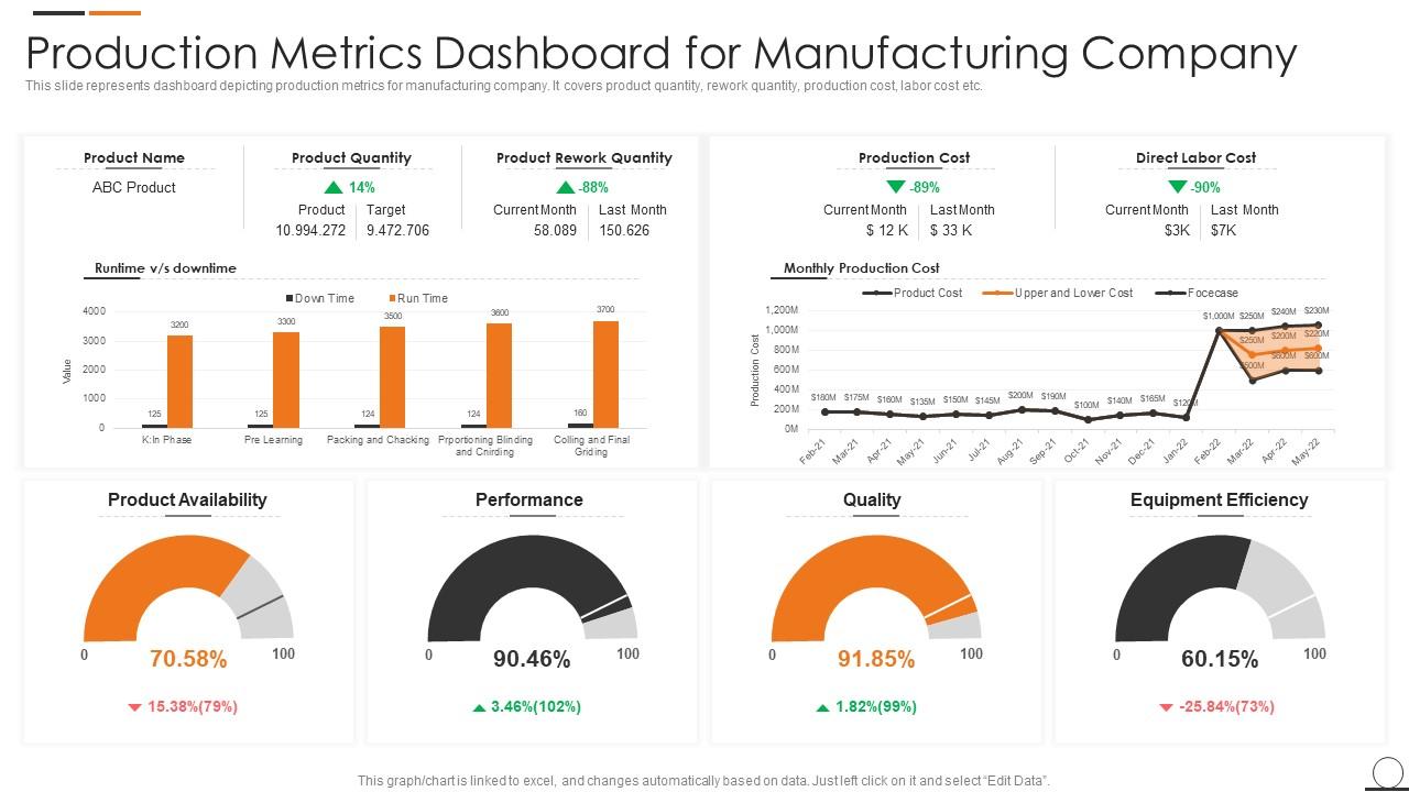 Production Metrics Dashboard For Manufacturing Company