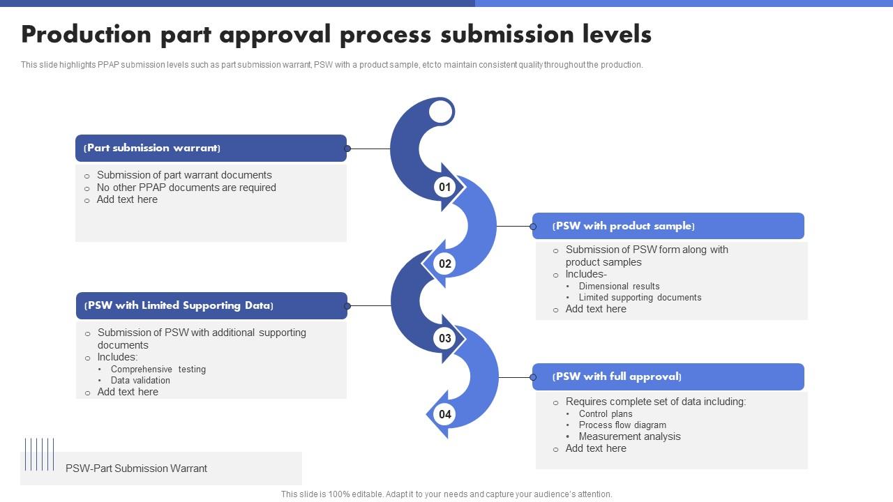 Production Part Approval Process Submission Levels